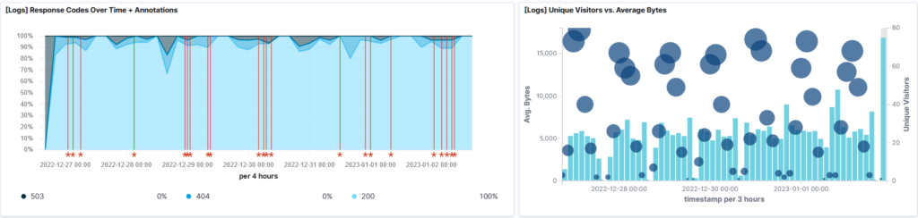 OpenSearch Dashboard visualizations which include response codes over time + Annotations and Unique Visitors vs Average Bytes.